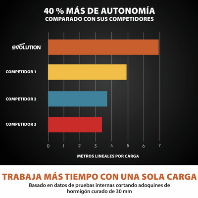 Sierra de hormigón inalámbrica R260DCT-Li de 260 mm con supresión automática de polvo por agua y disco diamantado premium de corte ultrafino sin batería